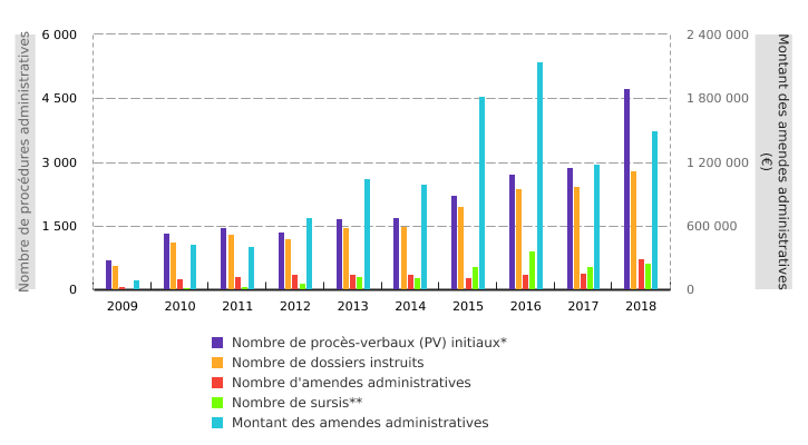 Procédures administratives appliquées en Wallonie suite à la constatation d’infractions environnementales